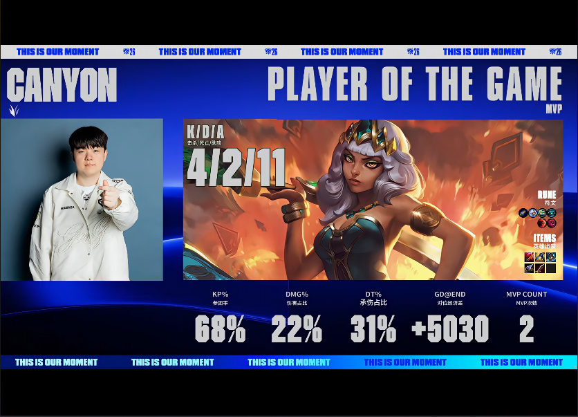 PA旗舰厅(中国区)官方网站-PlayAce 延续联赛内的压制力 GEN轻取HLE晋级2-0组